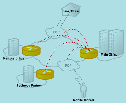 VPn example diagram